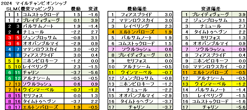 2024　マイルＣＳ　機変マップ　一覧　結果